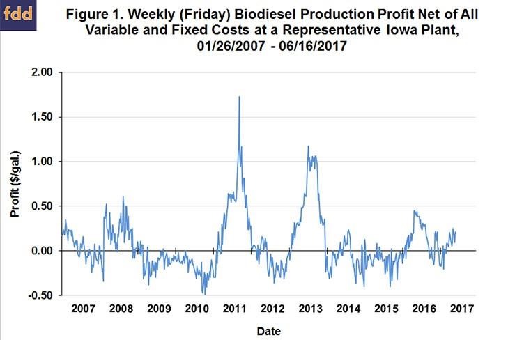 What's Up With Rising Biodiesel Production Profits?